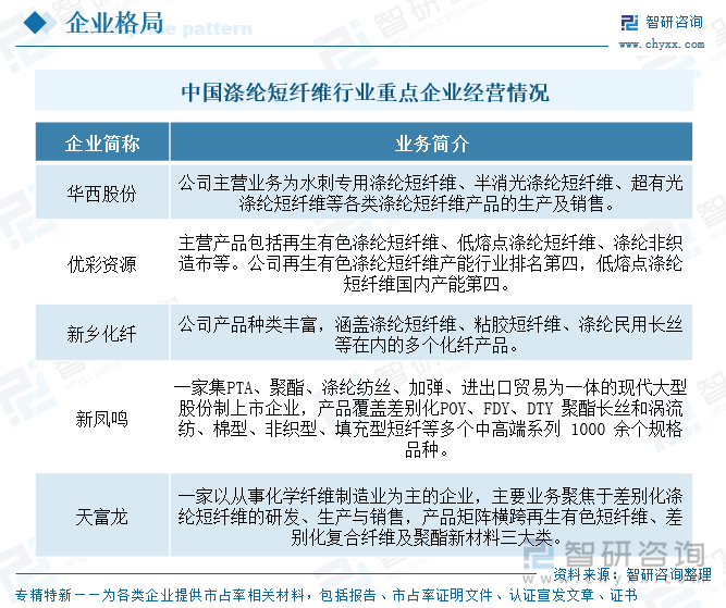 中國滌綸短纖維行業(yè)重點(diǎn)企業(yè)經(jīng)營情況