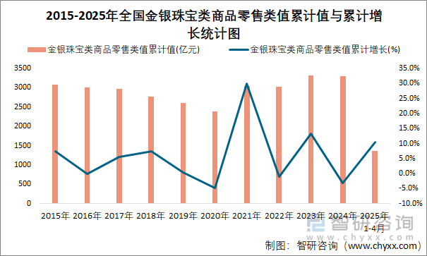 2015-2025年全國金銀珠寶類商品零售類值累計值與累計增長統(tǒng)計圖
