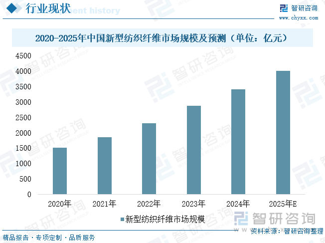 2020-2025年中國新型紡織纖維市場規(guī)模及預(yù)測（單位：億元）