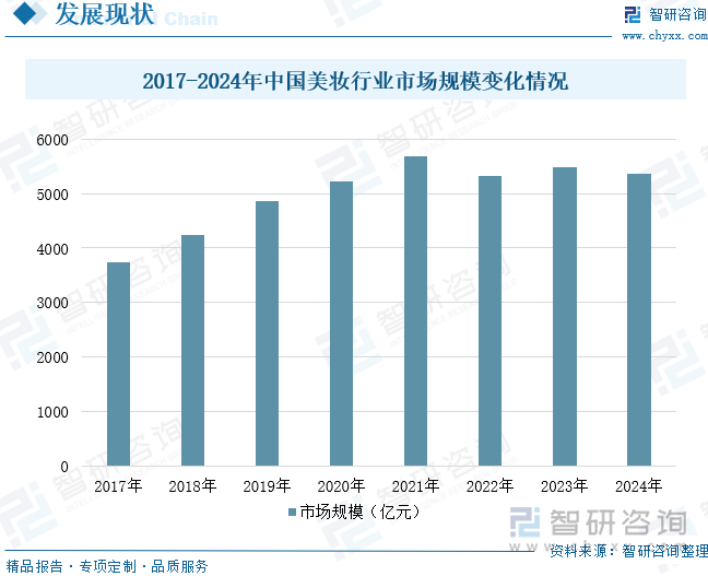 2017-2024年中国美妆行业市场规模变化情况