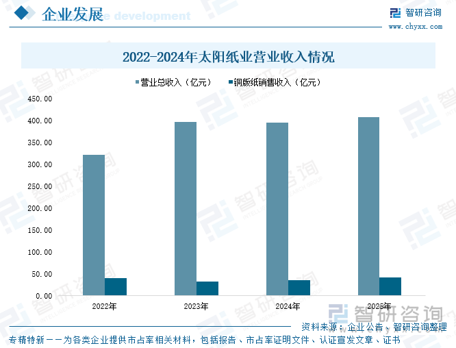 2022-2024年太陽(yáng)紙業(yè)營(yíng)業(yè)收入情況