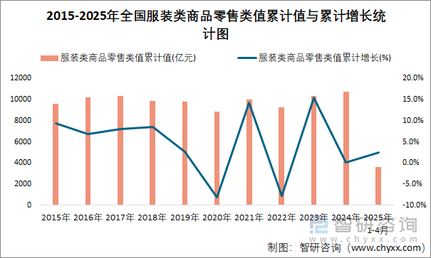 2015-2025年全国服装类商品零售类值累计值与累计增长统计图