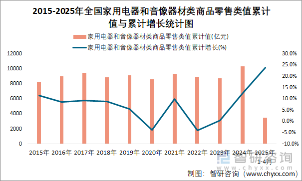 2015-2025年全國家用電器和音像器材類商品零售類值累計值與累計增長統計圖
