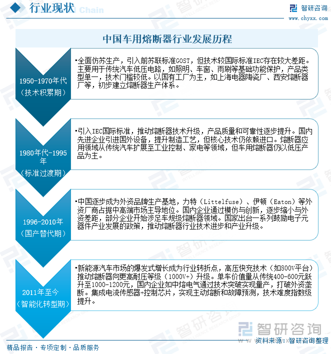 中國車用熔斷器行業(yè)發(fā)展歷程
