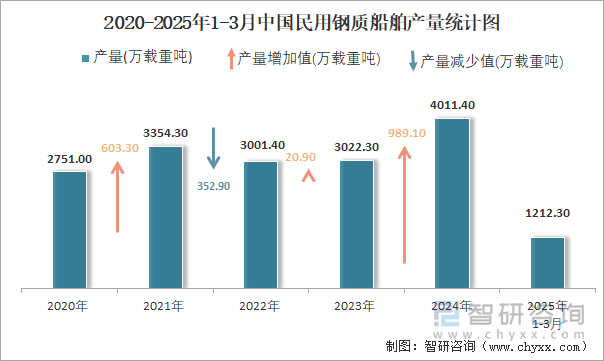 2020-2025年1-3月中國民用鋼質(zhì)船舶產(chǎn)量統(tǒng)計圖