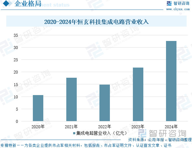 2020-2024年恒玄科技集成電路營(yíng)業(yè)收入