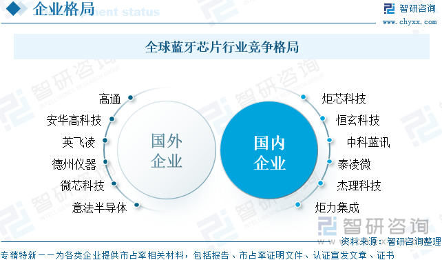 全球藍(lán)牙芯片行業(yè)競(jìng)爭(zhēng)格局