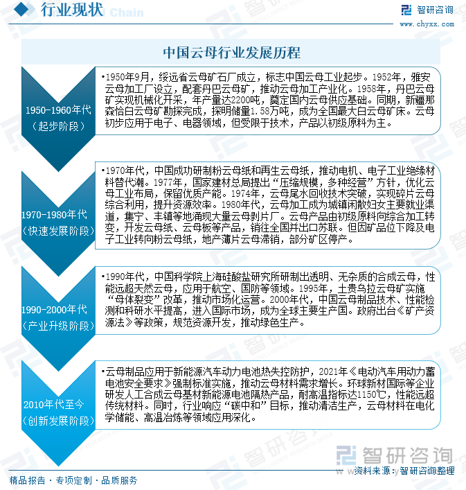 中國云母行業(yè)發(fā)展歷程