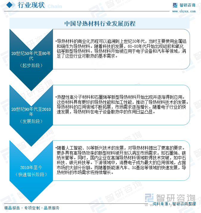 中國(guó)導(dǎo)熱材料行業(yè)發(fā)展歷程