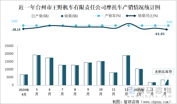 近一年臺(tái)州市王野機(jī)車(chē)有限責(zé)任公司摩托車(chē)產(chǎn)銷(xiāo)情況統(tǒng)計(jì)圖