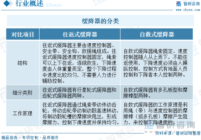 緩降器的分類
