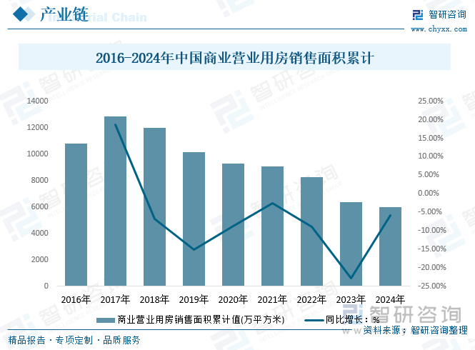 按照規定的營業經營場所屬于公共場所，都是需要配置滅火器等，有些要根據要求不滿足疏散的，還需要設置應急疏散，面積超過200平米及以上的還需要設置消火栓。2024年我國商業營業用房銷售面積累計值5986.25萬平方米。