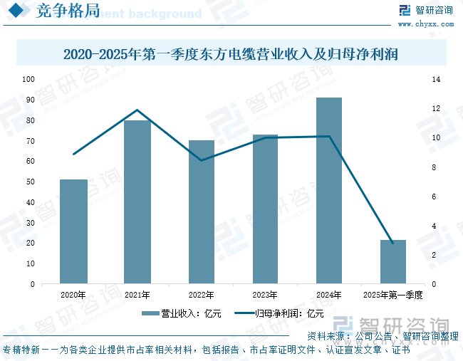 2020-2025年第一季度東方電纜營業(yè)收入及歸母凈利潤
