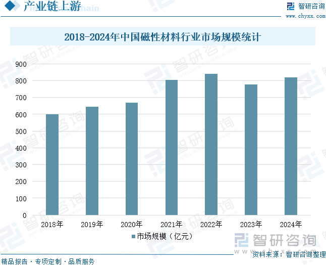 2018-2024年中國(guó)磁性材料行業(yè)市場(chǎng)規(guī)模統(tǒng)計(jì)