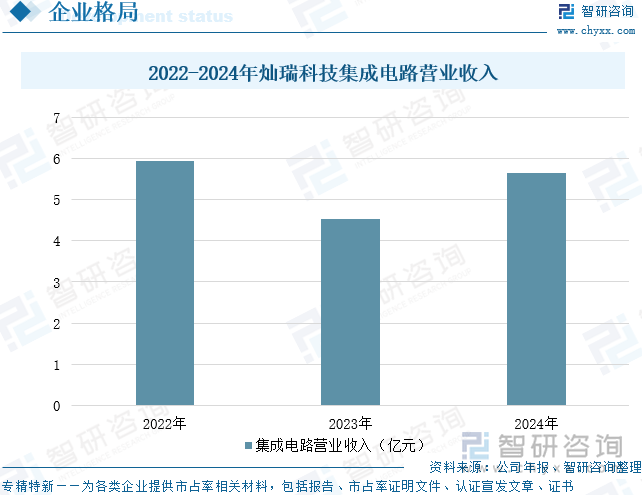 2022-2024年?duì)N瑞科技集成電路營(yíng)業(yè)收入