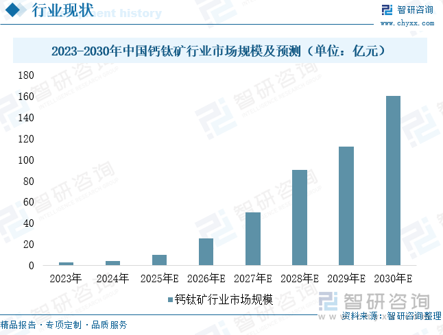 2023-2030年中國鈣鈦礦行業(yè)市場規(guī)模及預(yù)測（單位：億元）