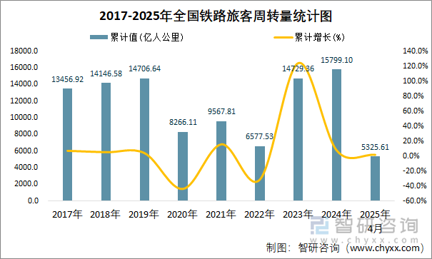 2017-2025年全國鐵路旅客周轉量統計圖