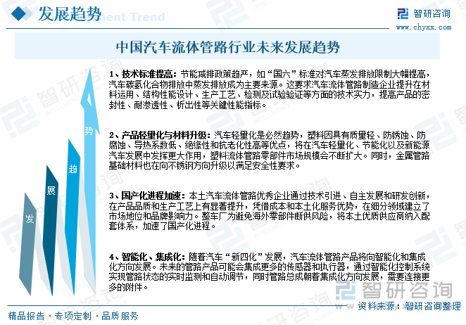 中國汽車流體管路行業(yè)未來發(fā)展趨勢