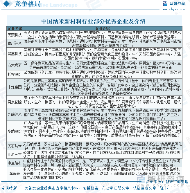 中國納米新材料行業(yè)部分優(yōu)秀企業(yè)及介紹