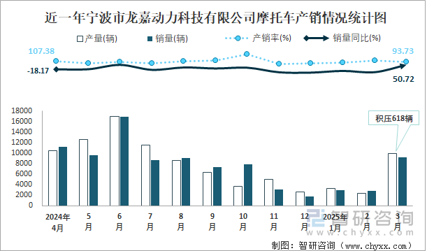 近一年宁波市龙嘉动力科技有限公司摩托车产销情况统计图