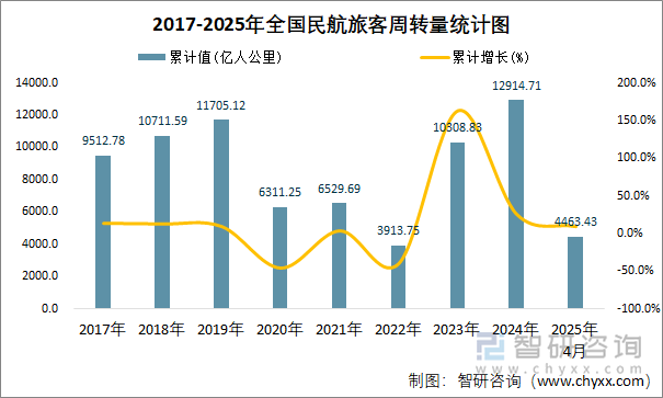2017-2025年全國民航旅客周轉量統計圖