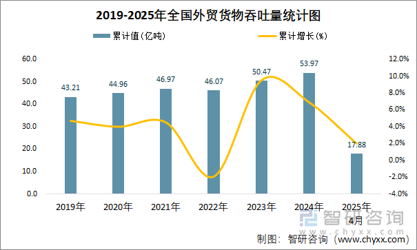 2019-2025年全國(guó)外貿(mào)貨物吞吐量統(tǒng)計(jì)圖