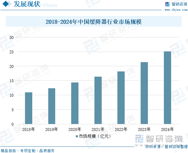 2018-2024年中國(guó)緩降器行業(yè)市場(chǎng)規(guī)模