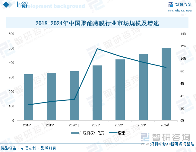 2018-2024年中國(guó)聚酯薄膜行業(yè)市場(chǎng)規(guī)模及增速