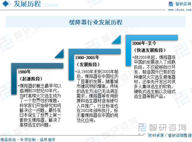 緩降器行業(yè)發(fā)展歷程