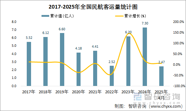 2017-2025年全國民航客運量統計圖