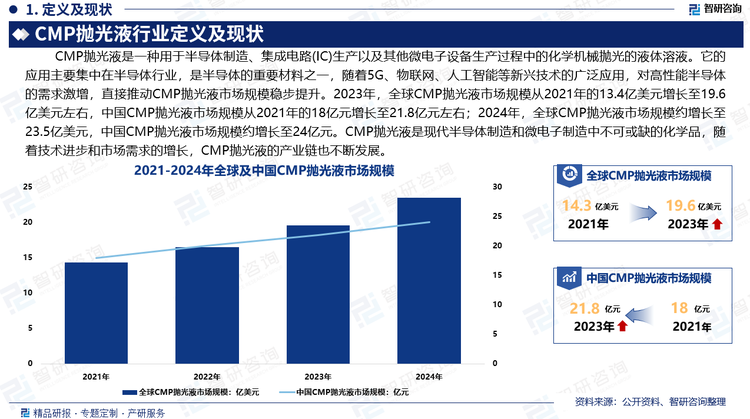 CMP拋光液是現代半導體制造和微電子制造中不可或缺的化學品，隨著技術進步和市場需求的增長，CMP拋光液的產業鏈也不斷發展。在未來，隨著半導體技術的升級和新材料的使用，CMP拋光液將迎來更多的創新機會，同時環保和可持續性將成為產業發展的重要方向。