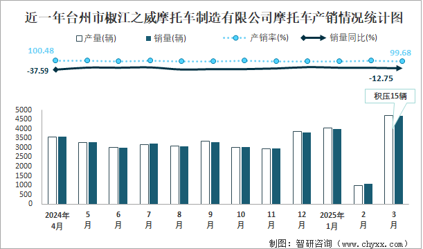 近一年臺(tái)州市椒江之威摩托車制造有限公司摩托車產(chǎn)銷情況統(tǒng)計(jì)圖