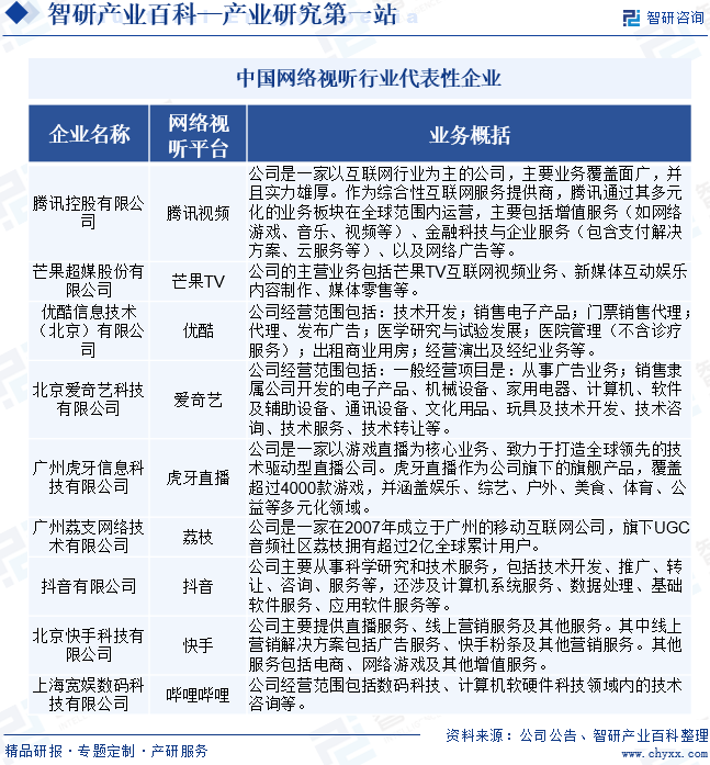 中國網(wǎng)絡(luò)視聽行業(yè)代表性企業(yè)