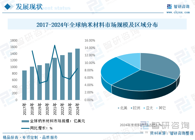 2017-2024年全球納米材料市場規(guī)模及區(qū)域分布