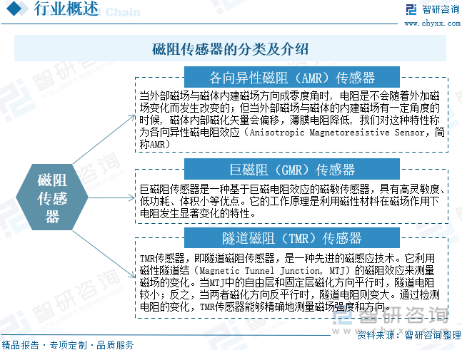 磁阻傳感器的分類及介紹