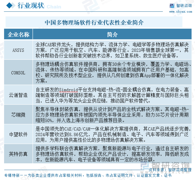 中國多物理場軟件行業(yè)代表性企業(yè)簡介