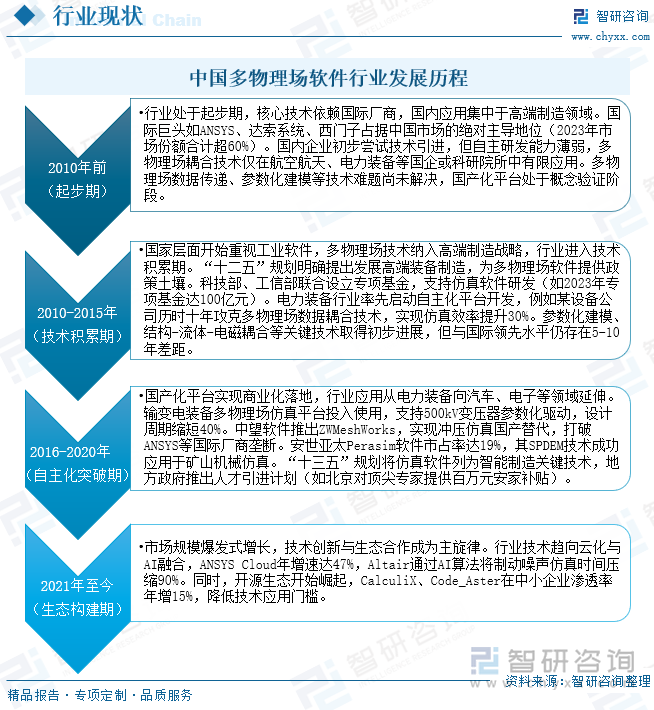 中國多物理場軟件行業(yè)發(fā)展歷程