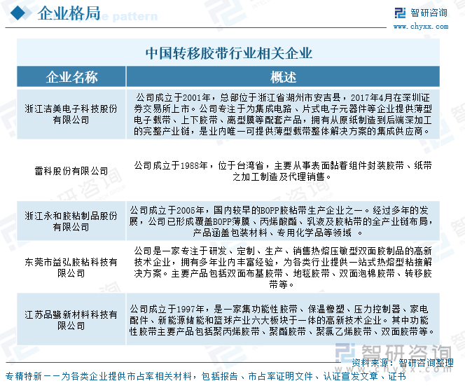 中國(guó)轉(zhuǎn)移膠帶行業(yè)相關(guān)企業(yè)