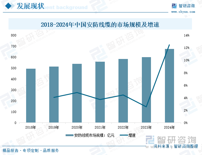 2018-2024年中國安防線纜的市場規(guī)模及增速