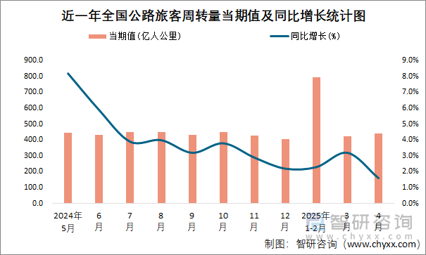 近一年全國公路旅客周轉量當期值及同比增長統計圖