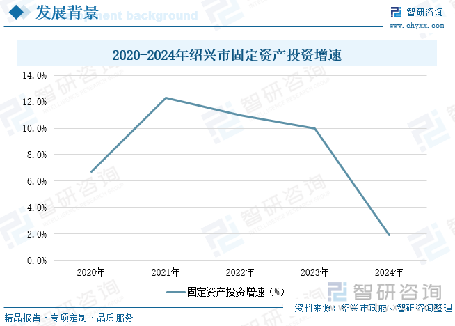 2020-2024年紹興市固定資產(chǎn)投資增速