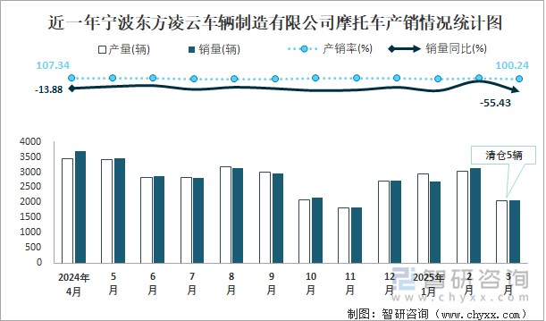 近一年寧波東方凌云車輛制造有限公司摩托車產銷情況統(tǒng)計圖