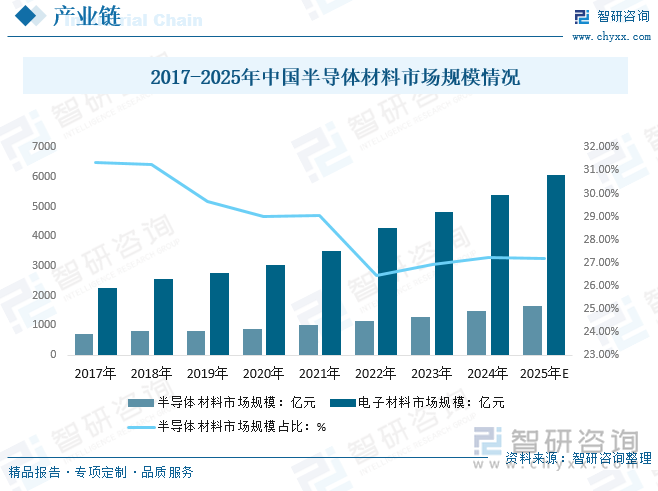 2017-2025年中國半導(dǎo)體材料市場規(guī)模情況