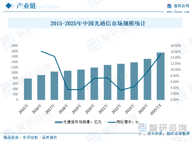2015-2025年中國光通信市場規(guī)模統(tǒng)計