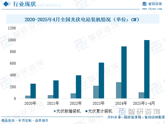 2020-2025年4月全國光伏電站裝機(jī)情況（單位：GW）