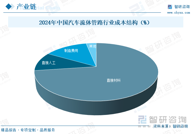 2024年中國汽車流體管路行業(yè)成本結(jié)構(gòu)（%）