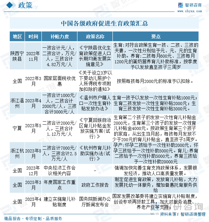 中國(guó)各級(jí)政府促進(jìn)生育政策匯總