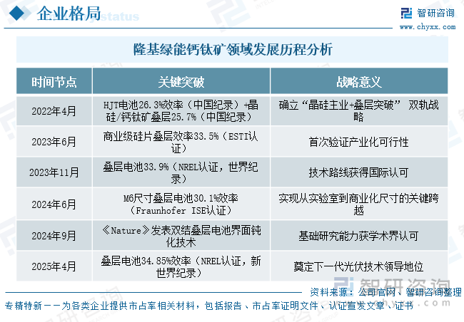 隆基綠能鈣鈦礦領(lǐng)域發(fā)展歷程分析