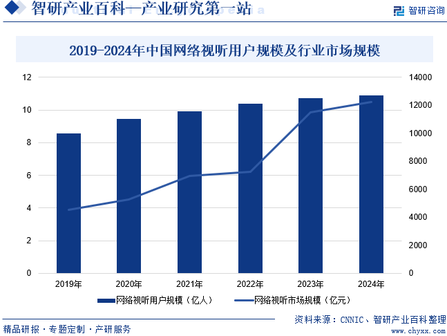 2019-2024年中國網(wǎng)絡(luò)視聽用戶規(guī)模及行業(yè)市場(chǎng)規(guī)模