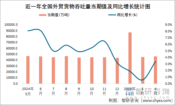 近一年全國(guó)外貿(mào)貨物吞吐量當(dāng)期值及同比增長(zhǎng)統(tǒng)計(jì)圖